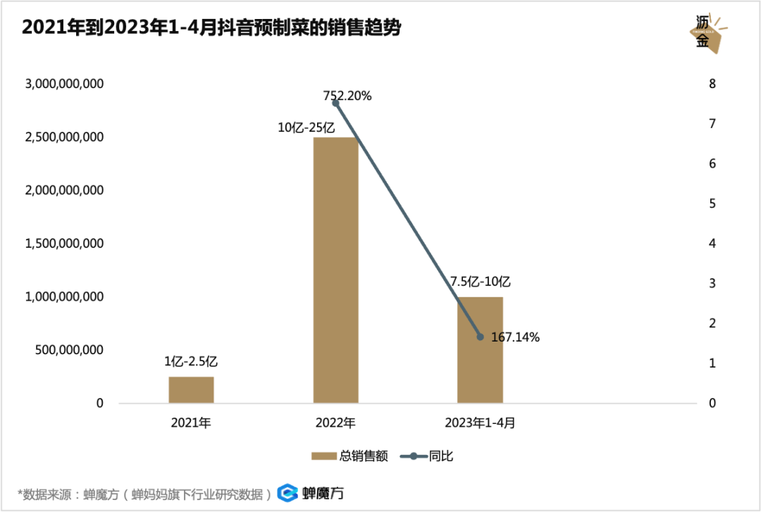 放开后，预制菜的好日子到头了？