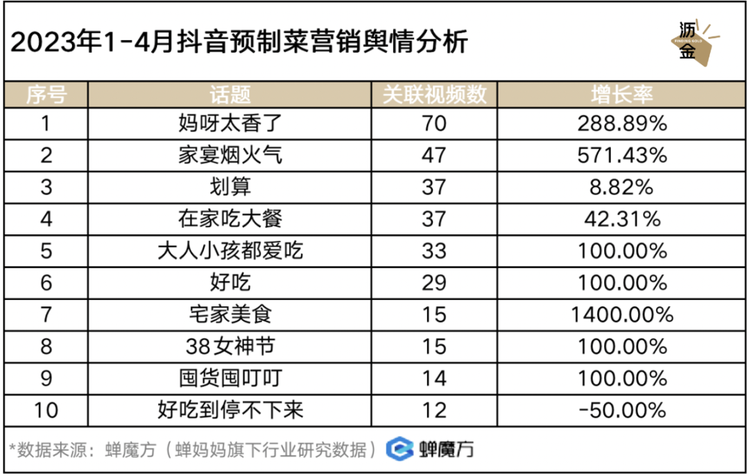 放开后，预制菜的好日子到头了？