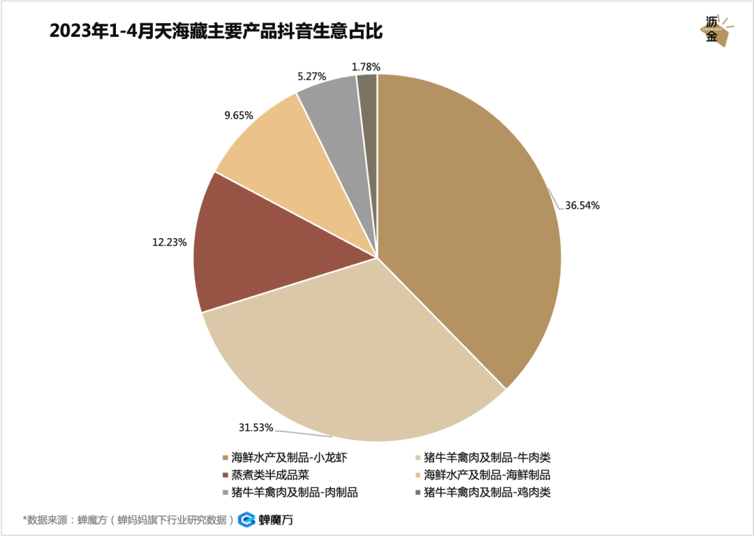 放开后，预制菜的好日子到头了？