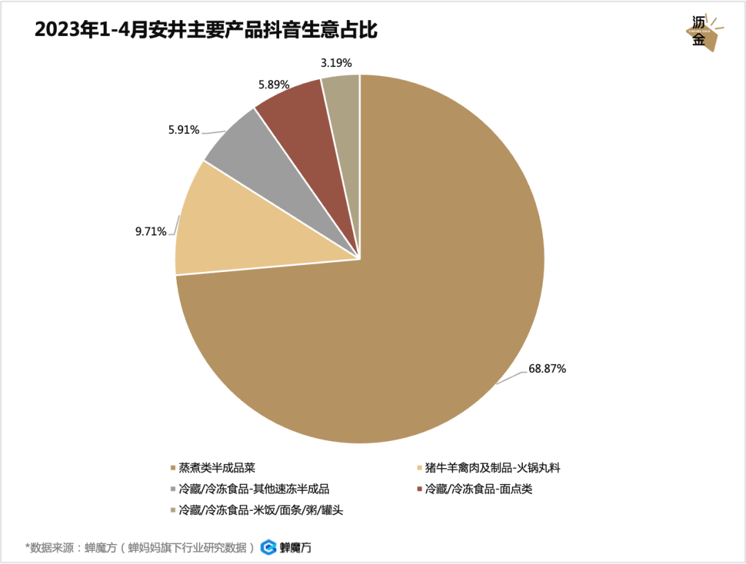 放开后，预制菜的好日子到头了？