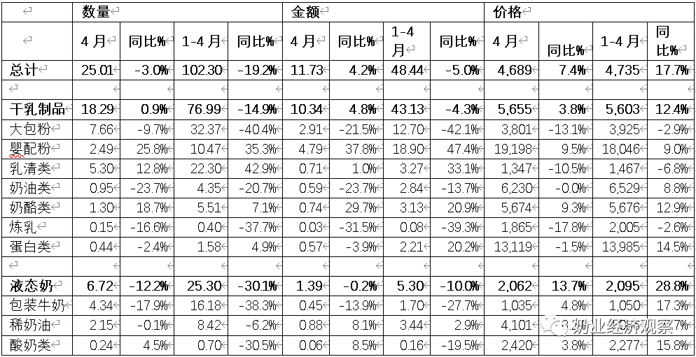 这两类乳制品,进口量大增!