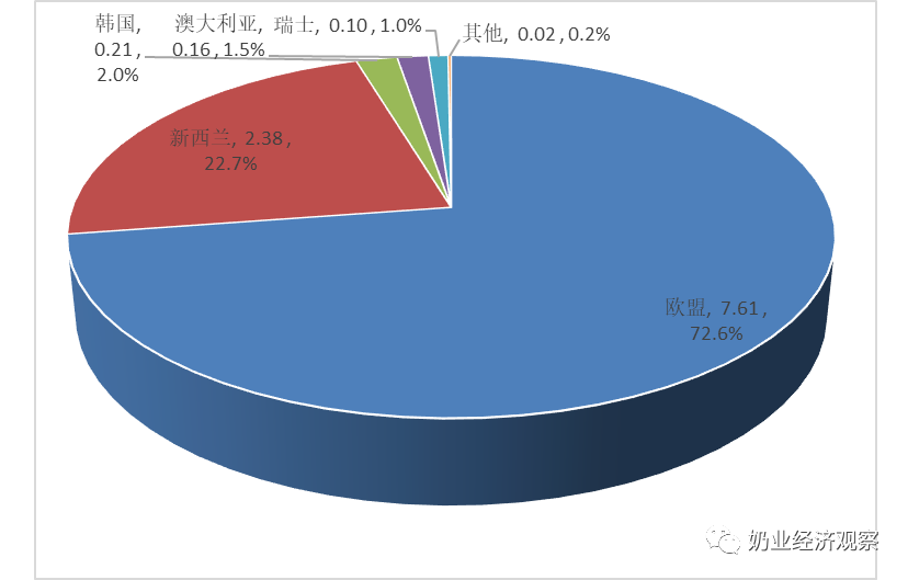 这两类乳制品,进口量大增!