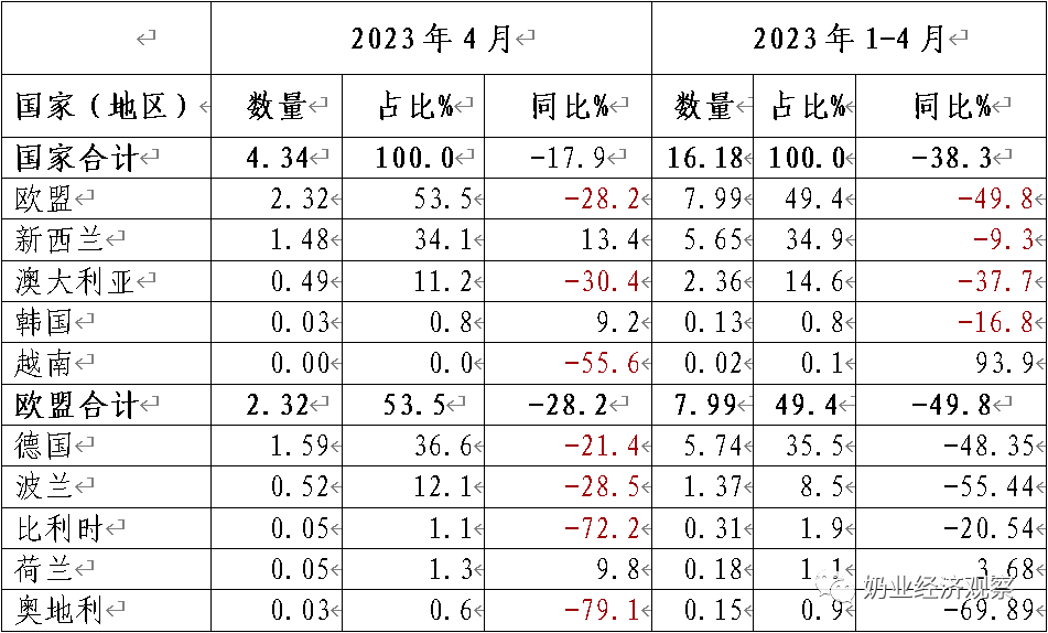 这两类乳制品,进口量大增!