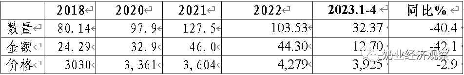 这两类乳制品,进口量大增!