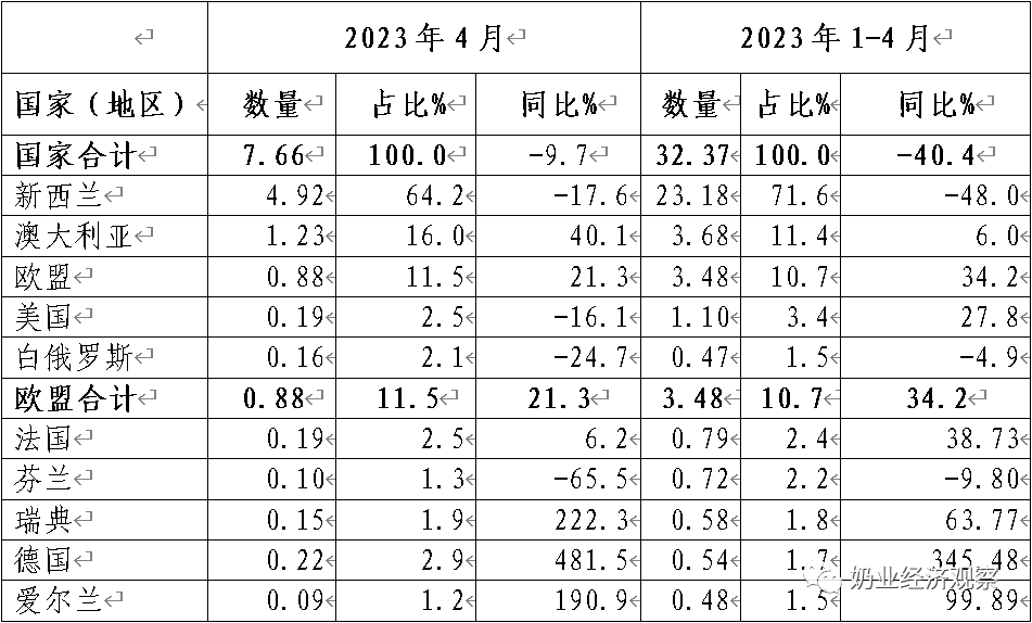 这两类乳制品,进口量大增!