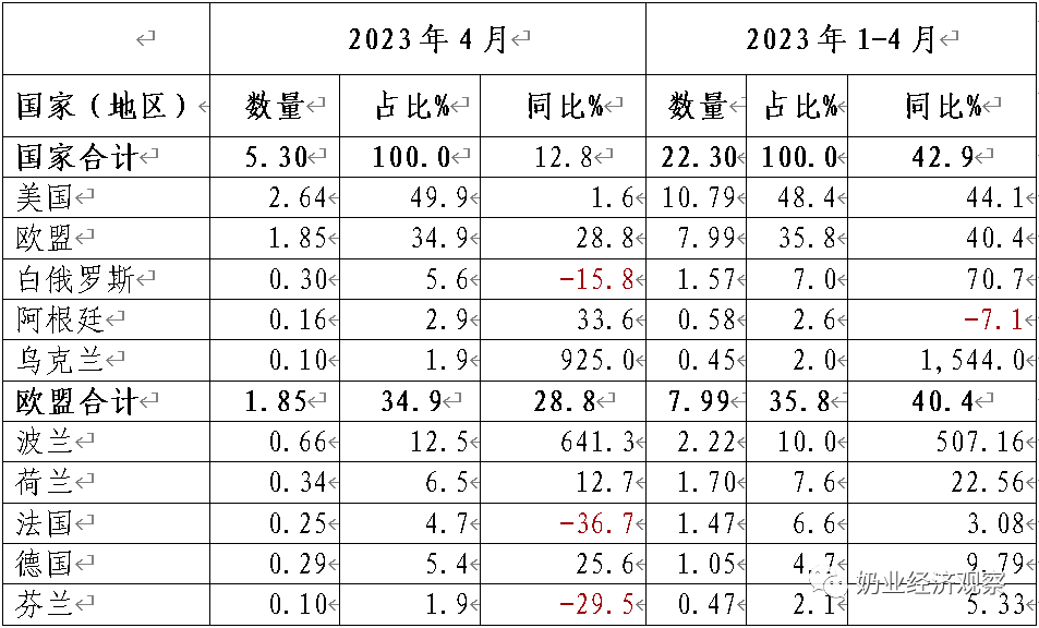 这两类乳制品,进口量大增!