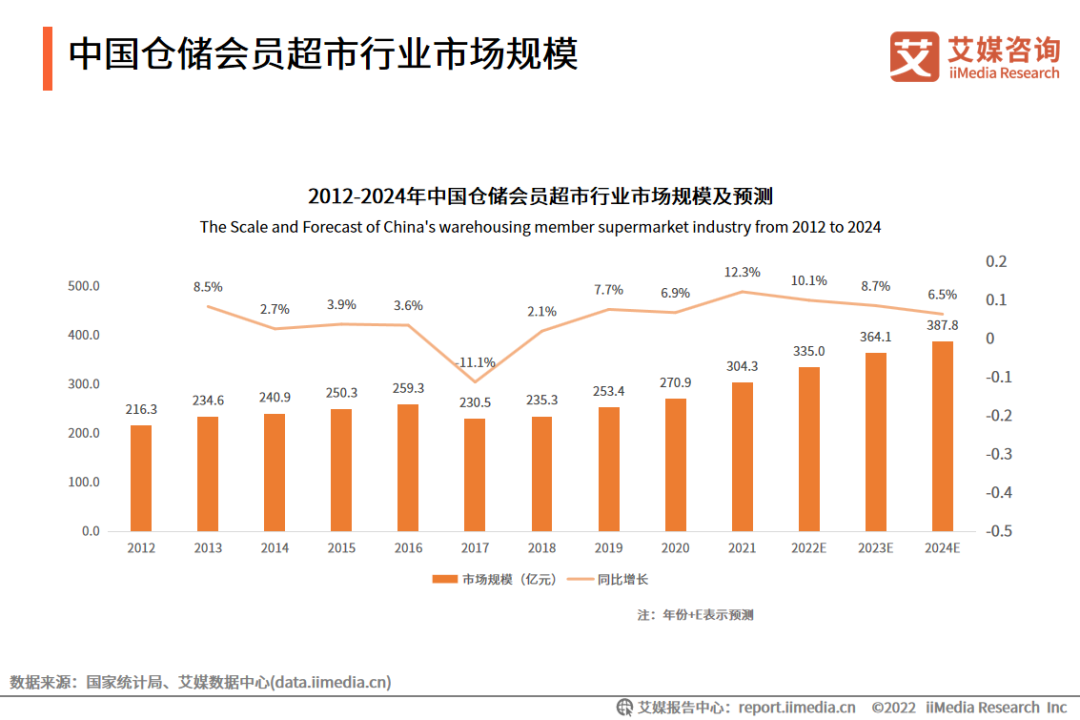 沃尔玛中国业绩强劲，2个看点：电商和山姆