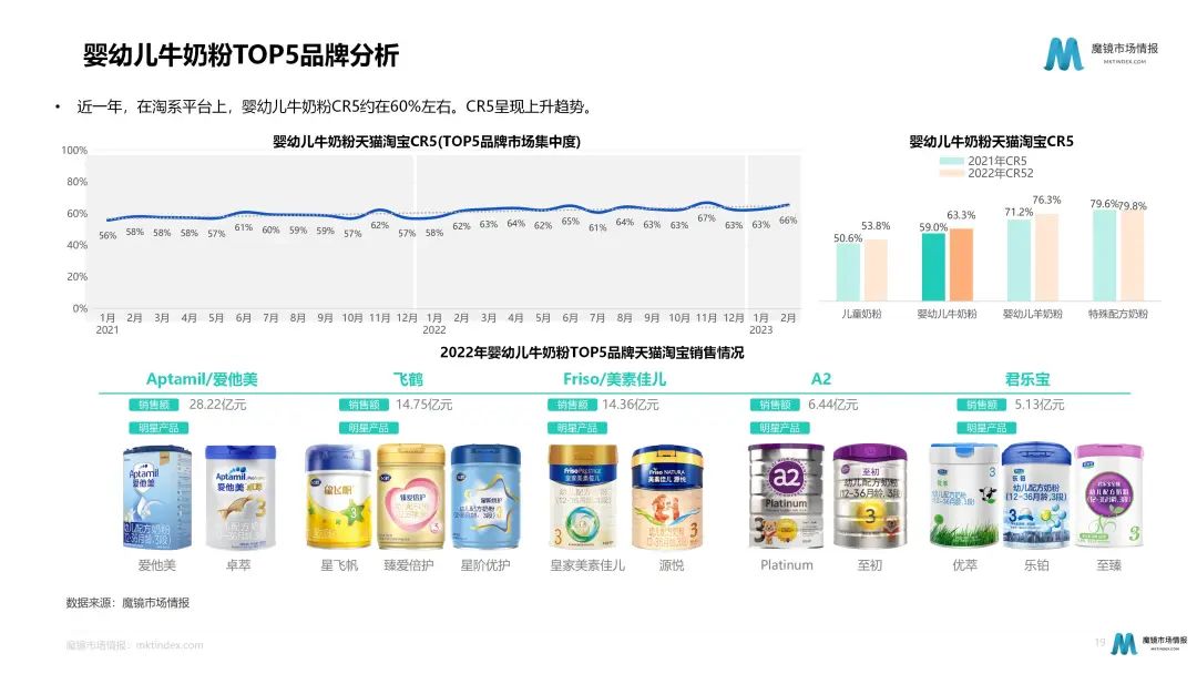 奶粉暗战:细分化趋势下如何各显神通?