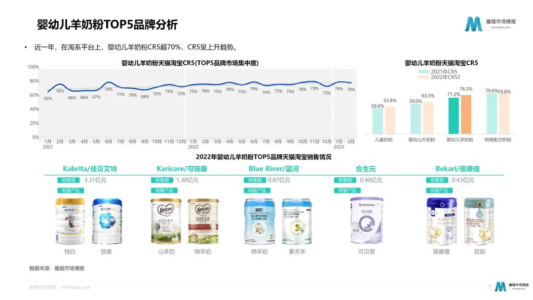 奶粉暗战:细分化趋势下如何各显神通?