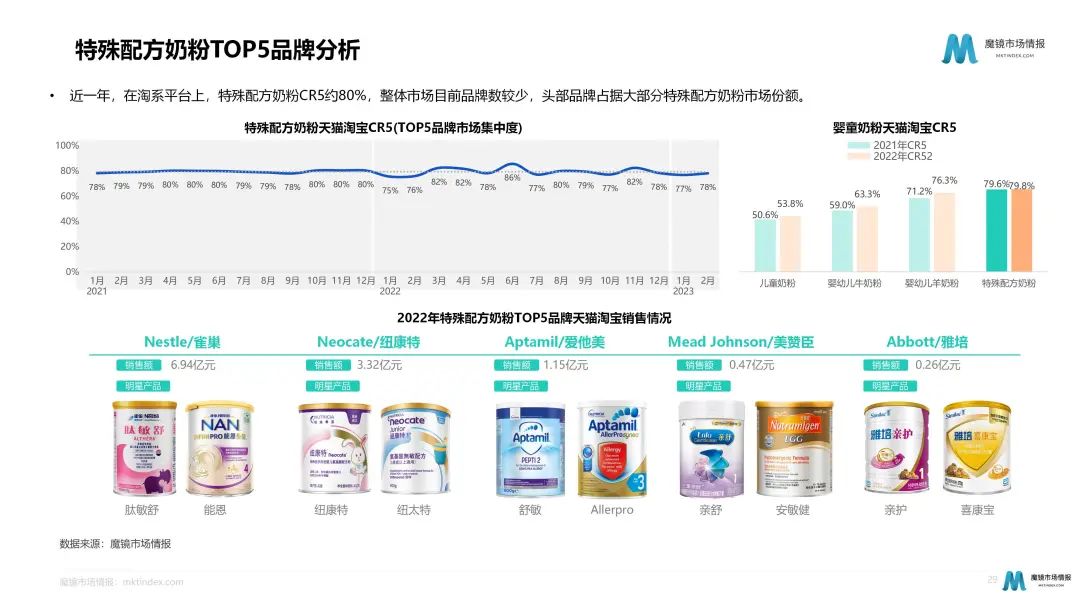 奶粉暗战:细分化趋势下如何各显神通?