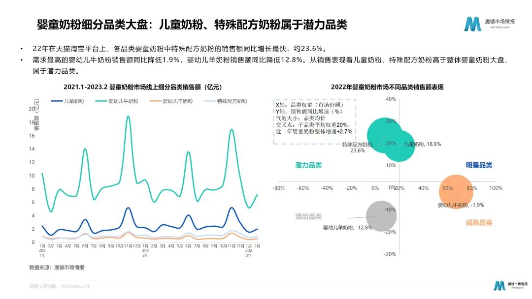 奶粉暗战:细分化趋势下如何各显神通?