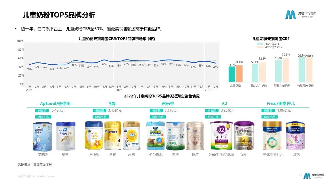 奶粉暗战:细分化趋势下如何各显神通?