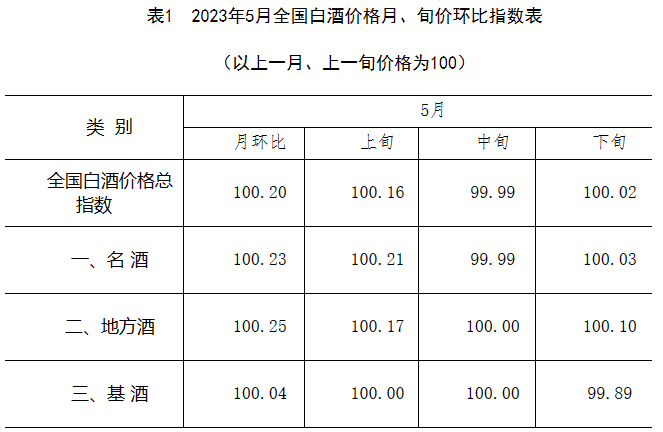 5月白酒价格指数保持上涨，名酒、地方酒谁与争锋？