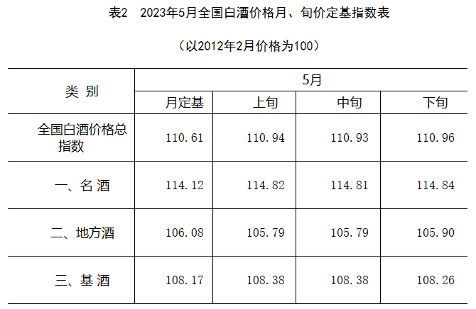 5月白酒价格指数保持上涨，名酒、地方酒谁与争锋？