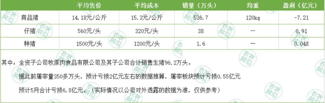 或月亏近7亿,牧原明年出栏或超8000万头?新希望、温氏、大北农等猪企发布5月销售数据