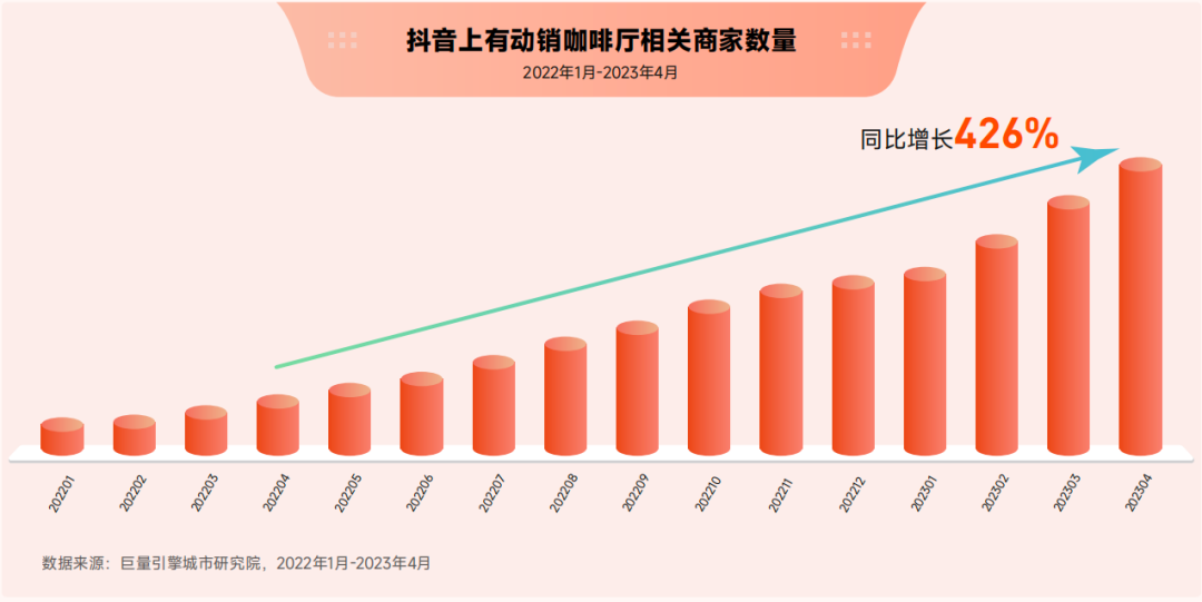全球咖啡店最多的城市，在抖音打造了一张“咖味”名片