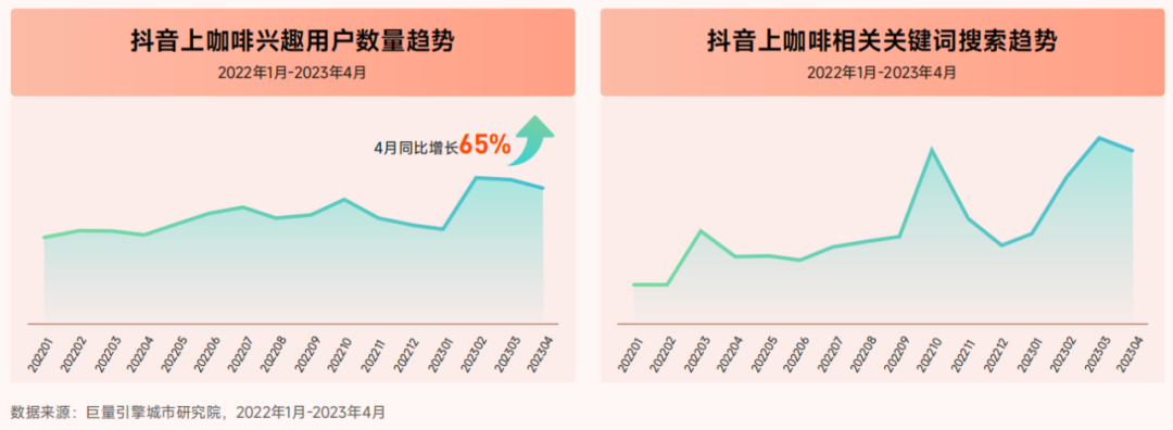全球咖啡店最多的城市，在抖音打造了一张“咖味”名片