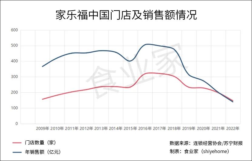 家乐福持续关店,大型卖场未来几何?