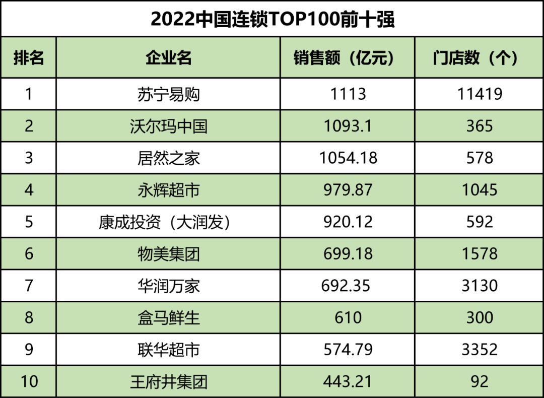 2022中国连锁TOP100发布!做商超的经销商何去何从?