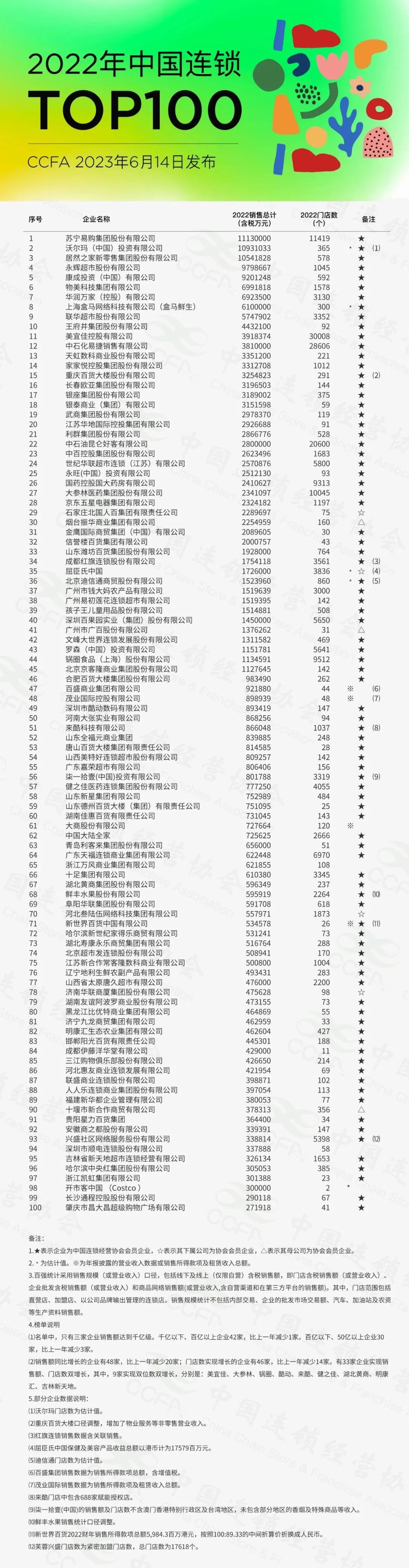 2022中国连锁TOP100发布!做商超的经销商何去何从?
