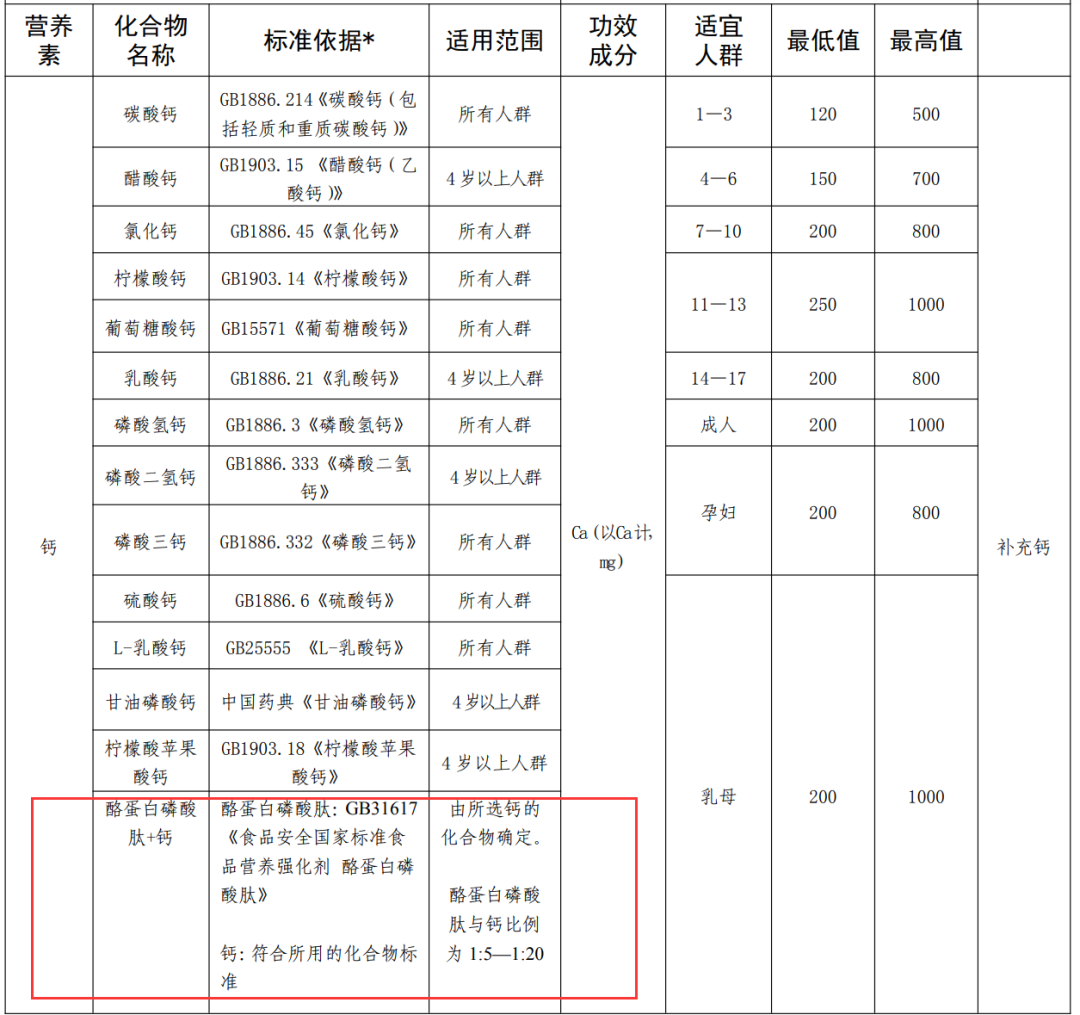 保健食品原料目录新增4个营养素、2款备案新原料