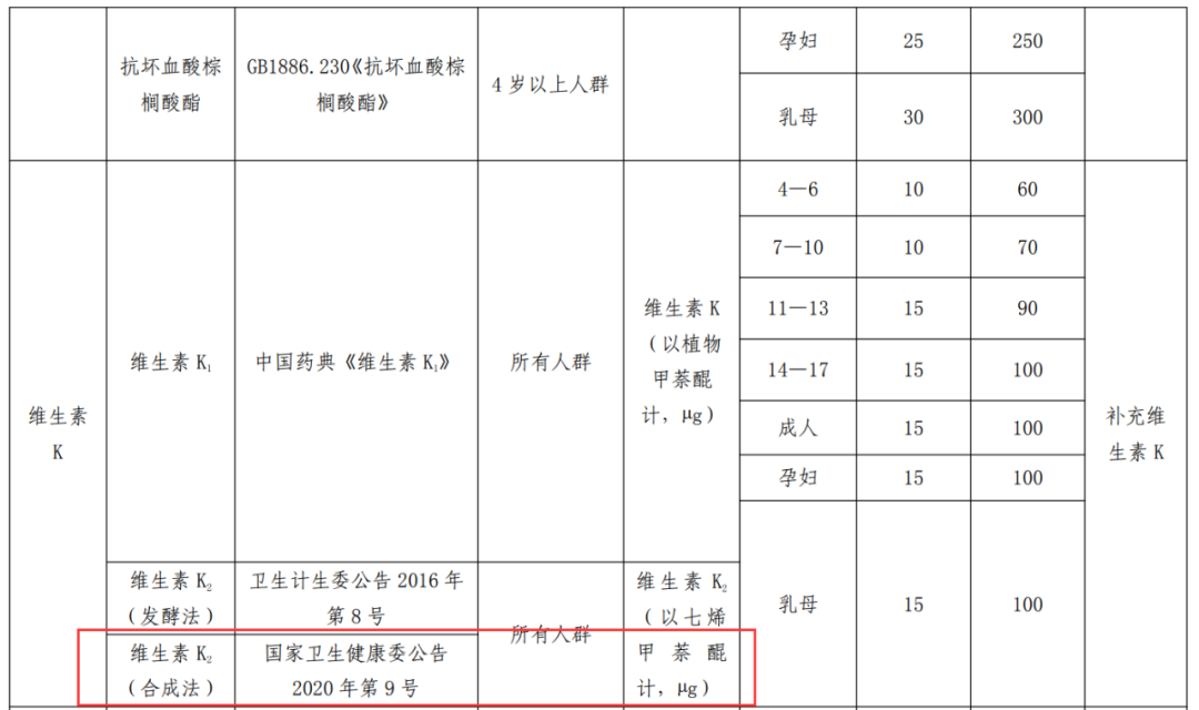 保健食品原料目录新增4个营养素、2款备案新原料