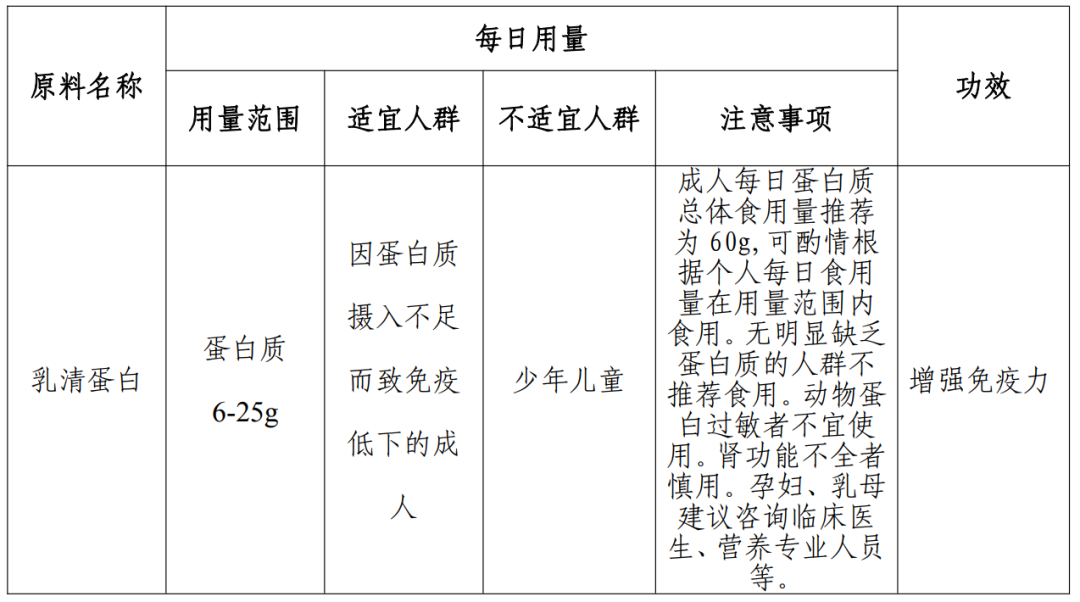 保健食品原料目录新增4个营养素、2款备案新原料