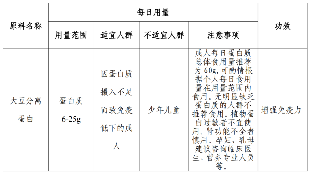 保健食品原料目录新增4个营养素、2款备案新原料