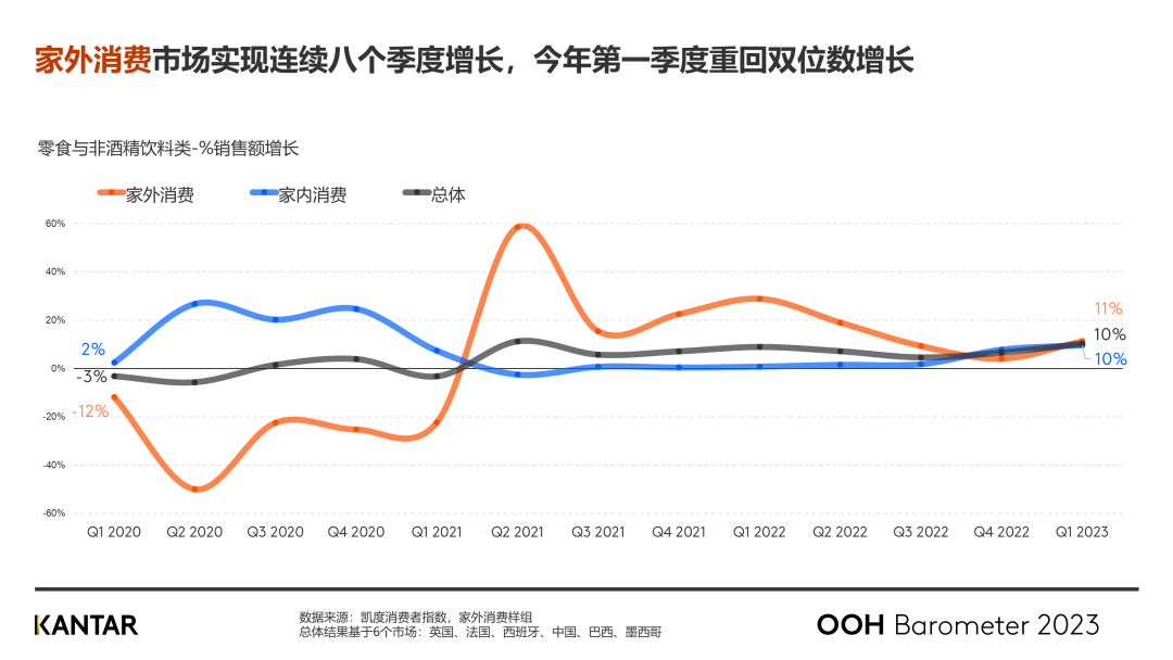2023年一季度全球家外消费指南：家外零食和饮料市场已恢复到疫情前水平