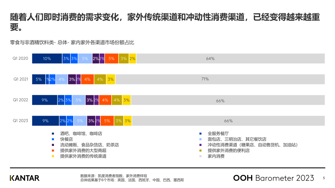 2023年一季度全球家外消费指南：家外零食和饮料市场已恢复到疫情前水平