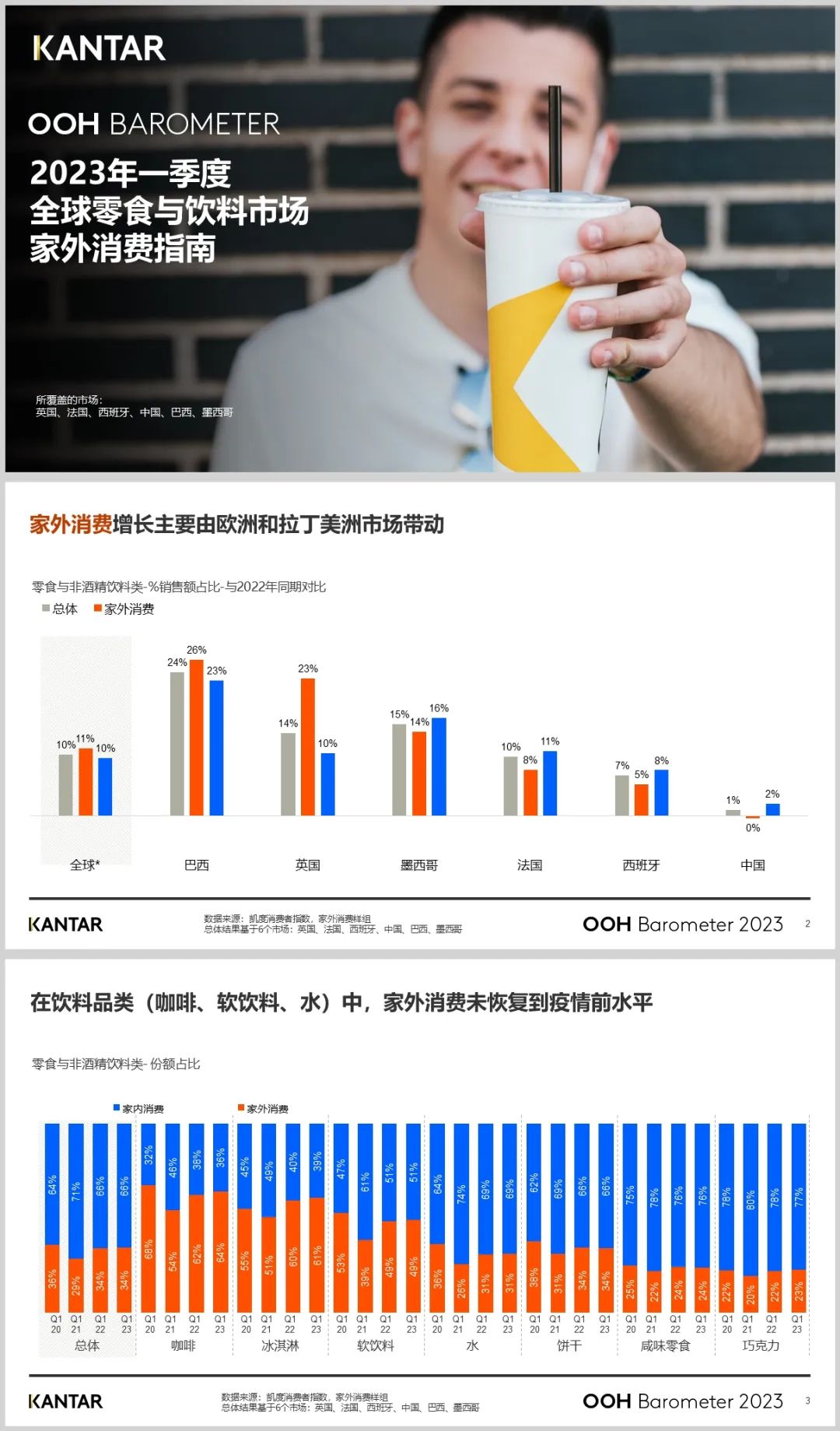 2023年一季度全球家外消费指南：家外零食和饮料市场已恢复到疫情前水平