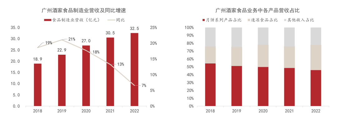 餐饮老字号的第二曲线探索之路：广州酒家“餐饮+食品”双轮驱动促发展