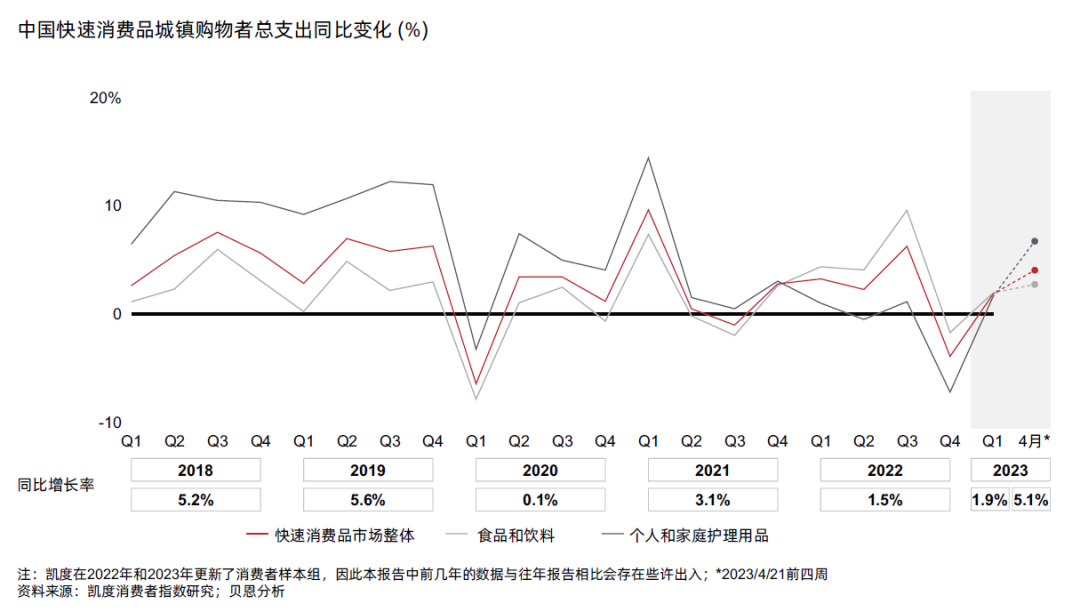 《2023年中国购物者报告，系列一》发布：2023年中国快速消费品市场：温和复苏，前景可期