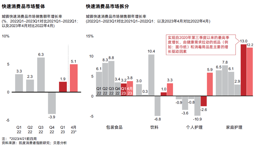 《2023年中国购物者报告，系列一》发布：2023年中国快速消费品市场：温和复苏，前景可期
