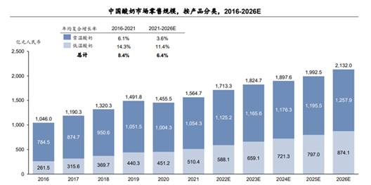 下午茶新选择?低温酸奶以纵享体验撬动新市场
