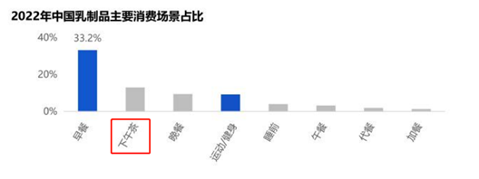 下午茶新选择？低温酸奶以纵享体验撬动新市场