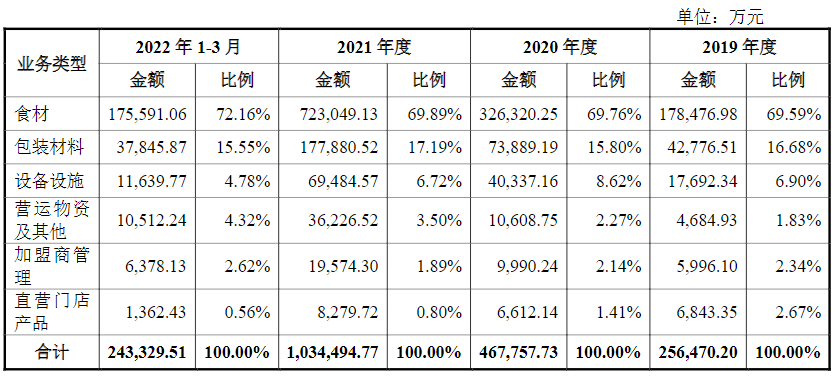 蜜雪冰城:年入百亿,奶茶只是副业