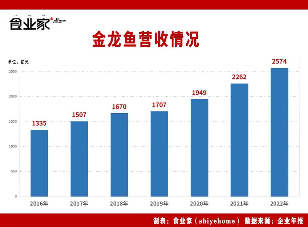 养鸡孵蛋!2500亿金龙鱼,未来有多大想象空间?