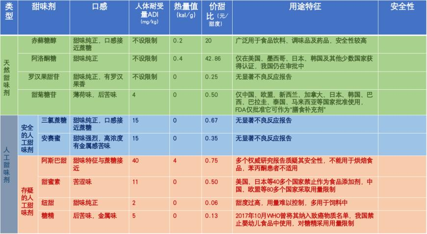“阿斯巴甜”恐致癌、国外饮料开始“分级”,市场吹响升级号角