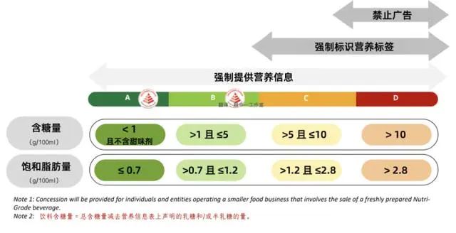 “阿斯巴甜”恐致癌、国外饮料开始“分级”,市场吹响升级号角