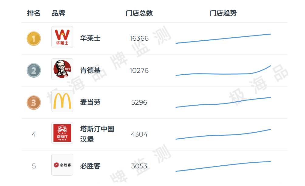 “中国汉堡”奇袭肯德基
