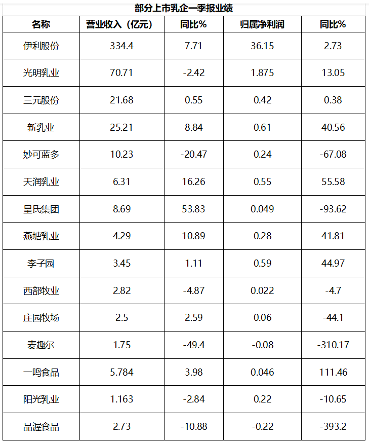 2023年第二季度乳业市场分析