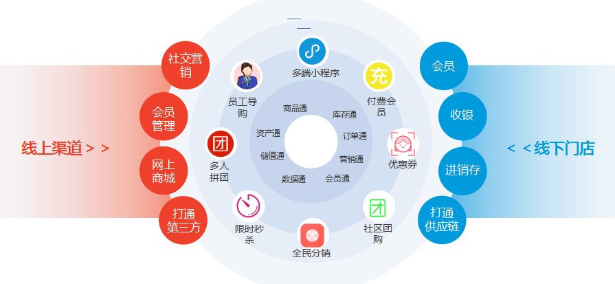 传统快消品巨头寻找新增量渠道,如何破解线下难题?