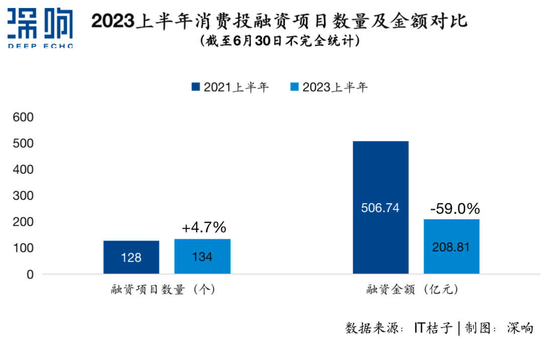 2023上半年消费投融资：四大趋势，一种共识