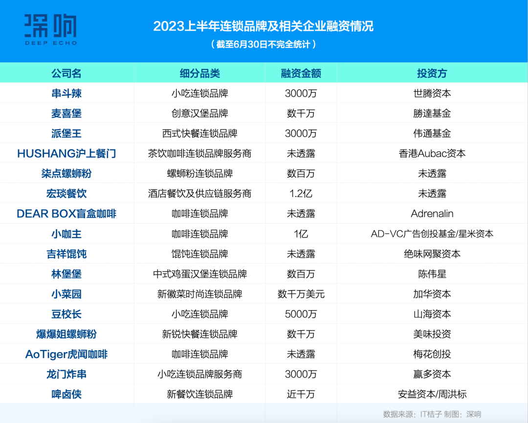 2023上半年消费投融资：四大趋势，一种共识