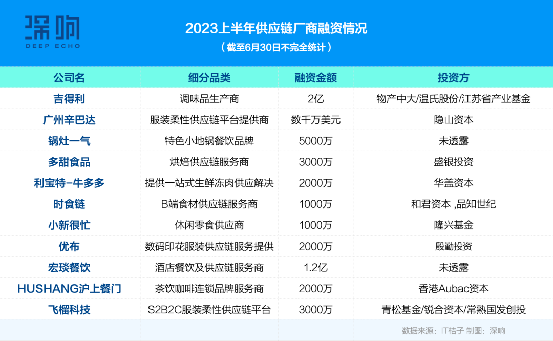 2023上半年消费投融资：四大趋势，一种共识