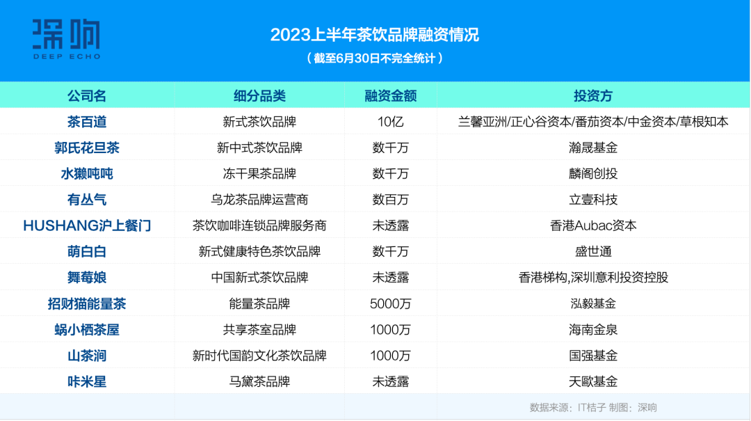 2023上半年消费投融资：四大趋势，一种共识