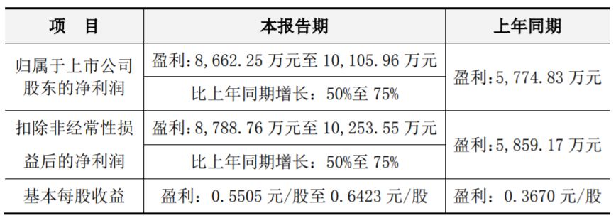 净利润同比增长50%-75%，这家乳企发布半年报业绩预告！