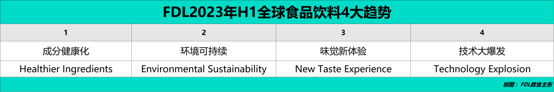 2023年H1全球食品饮料趋势发布，解析4大创新机会点