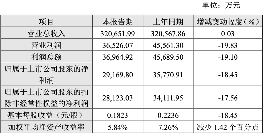 桃李面包上半年净利润2.92亿元,同比下降18.45%